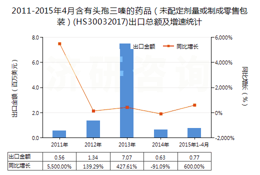2011-2015年4月含有頭孢三嗪的藥品（未配定劑量或制成零售包裝）(HS30032017)出口總額及增速統(tǒng)計